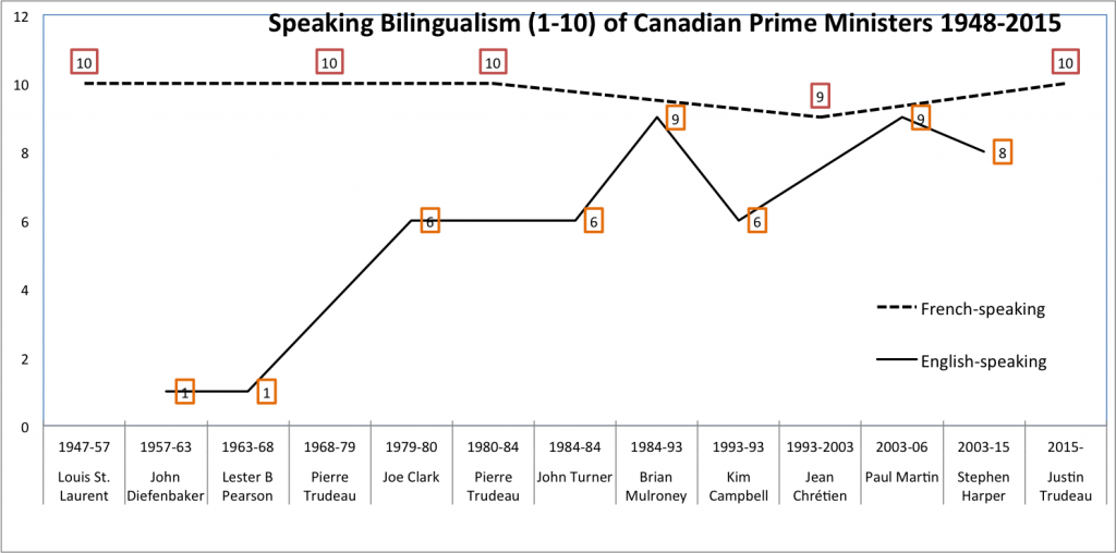 Bilingualism of Canada's prime ministers